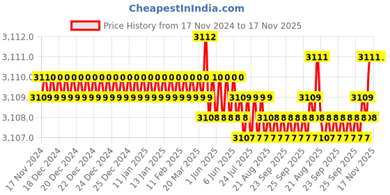 moglix.com TVS M16x90mm Socket Head Cap Screw, Grade: 8.8 (Pack of 50) tvs Price History Graph from 17 Nov 2024 to 16 Nov 2025