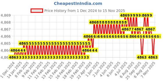 moglix.com TVS M16x95mm Socket Countersunk Head Cap Screw, Grade: 12.9 (Pack of 50) tvs Price History Graph from 1 Dec 2024 to 15 Nov 2025