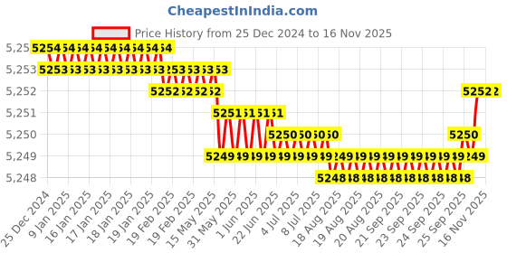 moglix.com TVS M16x95mm Socket Countersunk Head Cap Screw, Grade: 8.8 (Pack of 50) tvs Price History Graph from 25 Dec 2024 to 15 Nov 2025
