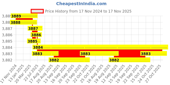 moglix.com TVS M16x95mm Socket Head Cap Screw, Grade: 12.9 (Pack of 50) tvs Price History Graph from 17 Nov 2024 to 16 Nov 2025