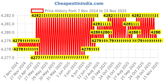 moglix.com TVS M16x95mm Socket Head Cap Screw, Grade: 8.8 (Pack of 50) tvs Price History Graph from 7 Nov 2024 to 15 Nov 2025