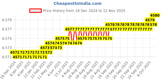moglix.com TVS M18 100mm Hexagonal Head Bolt/Screw (Pack of 50) tvs Price History Graph from 18 Dec 2024 to 12 Nov 2025