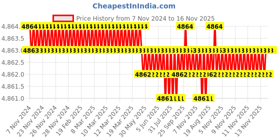 moglix.com TVS M18 105mm Hexagonal Head Bolt/Screw (Pack of 50) tvs Price History Graph from 7 Nov 2024 to 16 Nov 2025