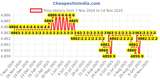 moglix.com TVS M18 110mm Hexagonal Head Bolt/Screw (Pack of 50) tvs Price History Graph from 7 Nov 2024 to 14 Nov 2025