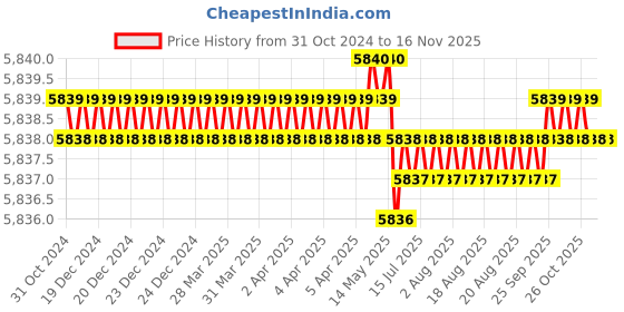moglix.com TVS M18 115mm Hexagonal Head Bolt/Screw (Pack of 50) tvs Price History Graph from 31 Oct 2024 to 14 Nov 2025