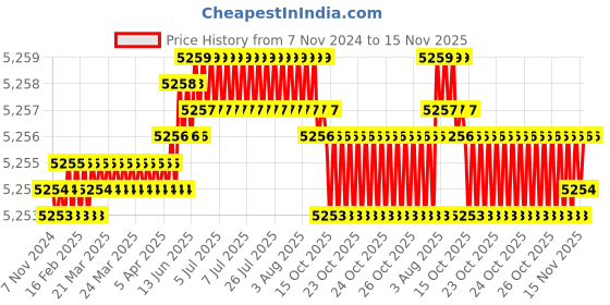 moglix.com TVS M18 120mm Hexagonal Head Bolt/Screw (Pack of 50) tvs Price History Graph from 7 Nov 2024 to 15 Nov 2025