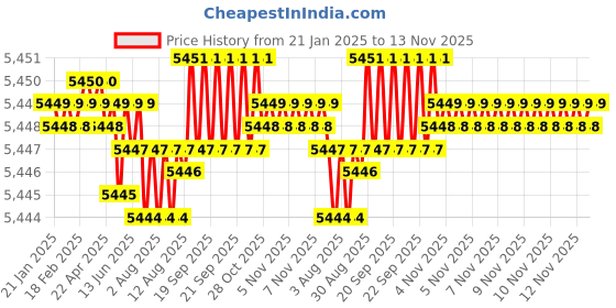 moglix.com TVS M18 125mm Hexagonal Head Bolt/Screw (Pack of 50) tvs Price History Graph from 21 Jan 2025 to 13 Nov 2025