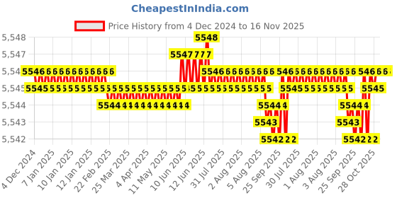 moglix.com TVS M18 130mm Hexagonal Head Bolt/Screw (Pack of 50) tvs Price History Graph from 4 Dec 2024 to 15 Nov 2025