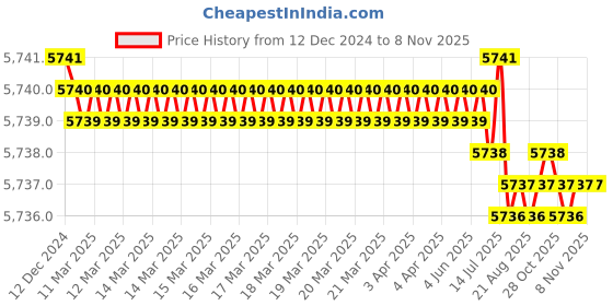 moglix.com TVS M18 140mm Hexagonal Head Bolt/Screw (Pack of 50) tvs Price History Graph from 12 Dec 2024 to 8 Nov 2025
