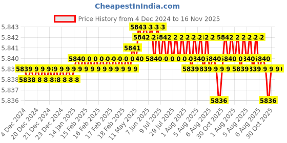 moglix.com TVS M18 145mm Hexagonal Head Bolt/Screw (Pack of 50) tvs Price History Graph from 4 Dec 2024 to 15 Nov 2025