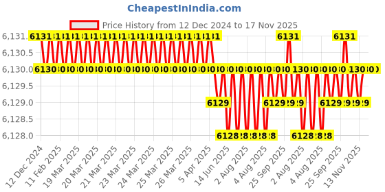 moglix.com TVS M18 150mm Hexagonal Head Bolt/Screw (Pack of 50) tvs Price History Graph from 12 Dec 2024 to 16 Nov 2025