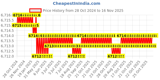 moglix.com TVS M18 155mm Hexagonal Head Bolt/Screw (Pack of 50) tvs Price History Graph from 28 Oct 2024 to 15 Nov 2025