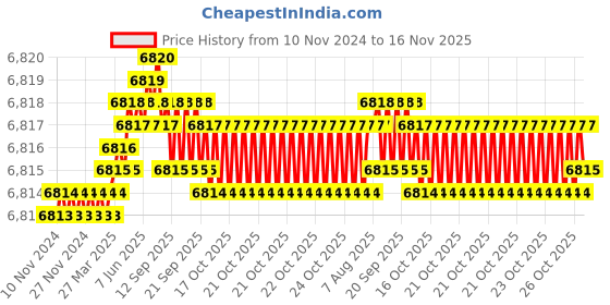 moglix.com TVS M18 160mm Hexagonal Head Bolt/Screw (Pack of 50) tvs Price History Graph from 10 Nov 2024 to 16 Nov 2025