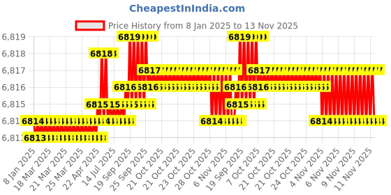 moglix.com TVS M18 165mm Hexagonal Head Bolt/Screw (Pack of 50) tvs Price History Graph from 8 Jan 2025 to 13 Nov 2025