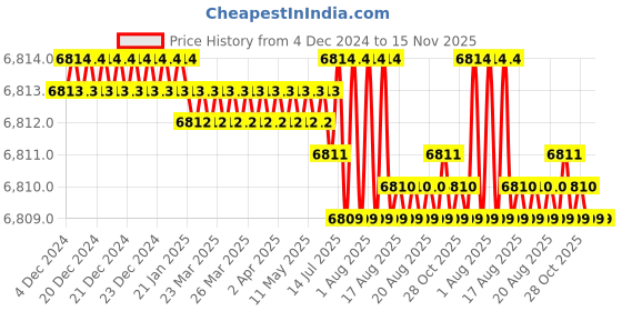 moglix.com TVS M18 170mm Hexagonal Head Bolt/Screw (Pack of 50) tvs Price History Graph from 4 Dec 2024 to 14 Nov 2025