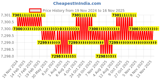 moglix.com TVS M18 175mm Hexagonal Head Bolt/Screw (Pack of 50) tvs Price History Graph from 19 Nov 2024 to 16 Nov 2025