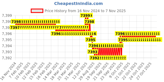 moglix.com TVS M18 180mm Hexagonal Head Bolt/Screw (Pack of 50) tvs Price History Graph from 16 Nov 2024 to 6 Nov 2025