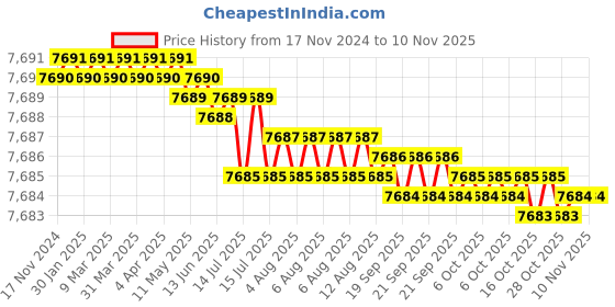 moglix.com TVS M18 190mm Hexagonal Head Bolt/Screw (Pack of 50) tvs Price History Graph from 17 Nov 2024 to 8 Nov 2025