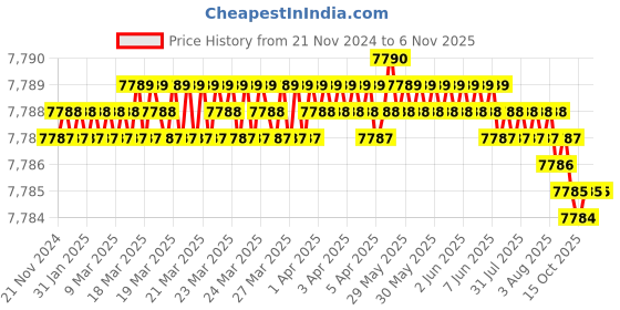 moglix.com TVS M18 200mm Hexagonal Head Bolt/Screw (Pack of 50) tvs Price History Graph from 21 Nov 2024 to 6 Nov 2025