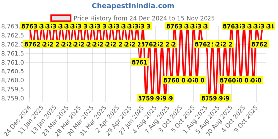 moglix.com TVS M18 205mm Hexagonal Head Bolt/Screw (Pack of 50) tvs Price History Graph from 24 Dec 2024 to 15 Nov 2025