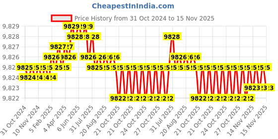 moglix.com TVS M18 220mm Hexagonal Head Bolt/Screw (Pack of 50) tvs Price History Graph from 31 Oct 2024 to 15 Nov 2025