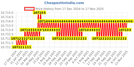 moglix.com TVS M18 225mm Hexagonal Head Bolt/Screw (Pack of 50) tvs Price History Graph from 17 Dec 2024 to 17 Nov 2025