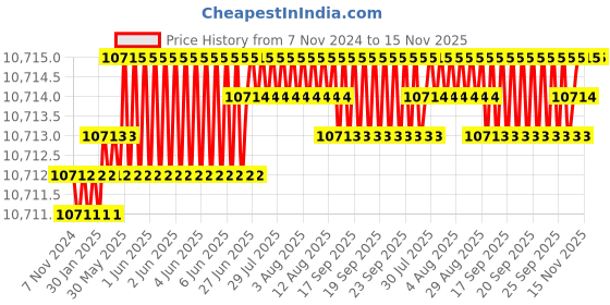 moglix.com TVS M18 230mm Hexagonal Head Bolt/Screw (Pack of 50) tvs Price History Graph from 7 Nov 2024 to 15 Nov 2025