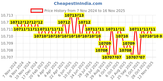 moglix.com TVS M18 235mm Hexagonal Head Bolt/Screw (Pack of 50) tvs Price History Graph from 7 Nov 2024 to 16 Nov 2025