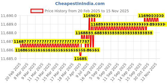 moglix.com TVS M18 240mm Hexagonal Head Bolt/Screw (Pack of 50) tvs Price History Graph from 20 Feb 2025 to 13 Nov 2025