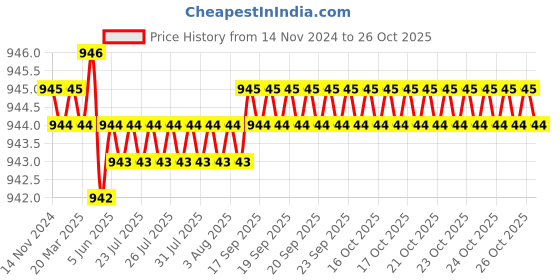 moglix.com TVS M18 2.5 mm Grade 10 Hexagonal Nut (Pack of 50) tvs Price History Graph from 14 Nov 2024 to 25 Oct 2025