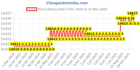 moglix.com TVS M18 260mm Hexagonal Head Bolt/Screw (Pack of 50) tvs Price History Graph from 4 Dec 2024 to 15 Nov 2025