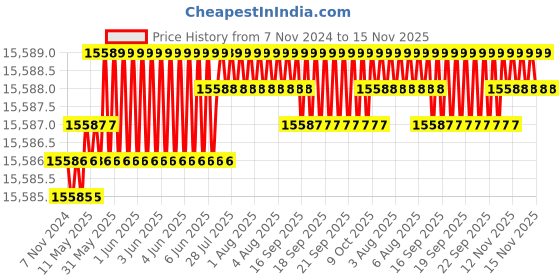 moglix.com TVS M18 265mm Hexagonal Head Bolt/Screw (Pack of 50) tvs Price History Graph from 7 Nov 2024 to 15 Nov 2025