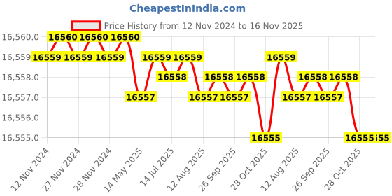 moglix.com TVS M18 270mm Hexagonal Head Bolt/Screw (Pack of 50) tvs Price History Graph from 12 Nov 2024 to 15 Nov 2025