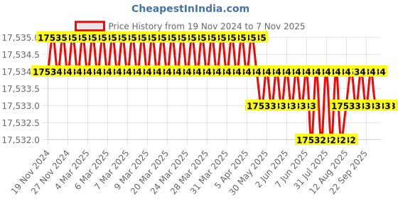 moglix.com TVS M18 280mm Hexagonal Head Bolt/Screw (Pack of 50) tvs Price History Graph from 19 Nov 2024 to 7 Nov 2025