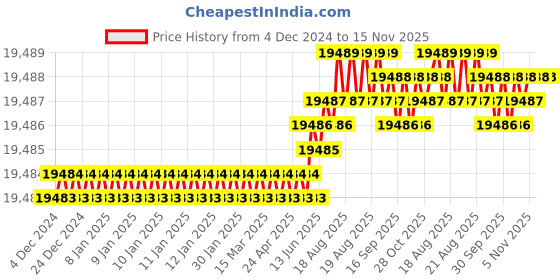 moglix.com TVS M18 300mm Hexagonal Head Bolt/Screw (Pack of 50) tvs Price History Graph from 4 Dec 2024 to 15 Nov 2025
