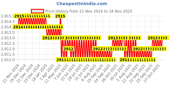 moglix.com TVS M18 35mm Hexagonal Head Bolt/Screw (Pack of 50) tvs Price History Graph from 21 Nov 2024 to 17 Nov 2025