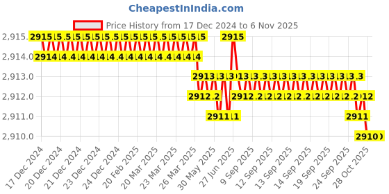 moglix.com TVS M18 38mm Hexagonal Head Bolt/Screw (Pack of 50) tvs Price History Graph from 17 Dec 2024 to 6 Nov 2025