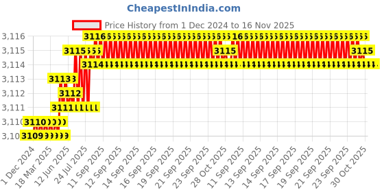 moglix.com TVS M18 45mm Hexagonal Head Bolt/Screw (Pack of 50) tvs Price History Graph from 1 Dec 2024 to 15 Nov 2025