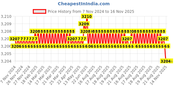 moglix.com TVS M18 50mm Hexagonal Head Bolt/Screw (Pack of 50) tvs Price History Graph from 7 Nov 2024 to 16 Nov 2025