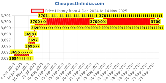 moglix.com TVS M18 65mm Hexagonal Head Bolt/Screw (Pack of 50) tvs Price History Graph from 4 Dec 2024 to 14 Nov 2025