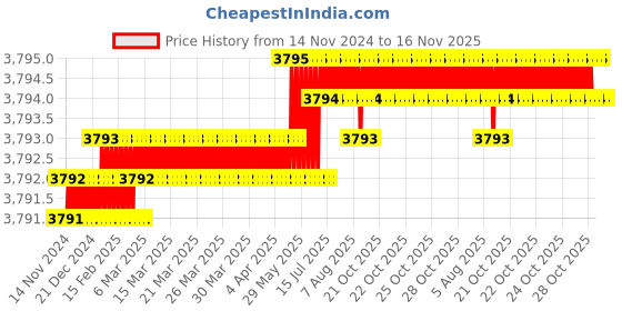 moglix.com TVS M18 70mm Hexagonal Head Bolt/Screw (Pack of 50) tvs Price History Graph from 14 Nov 2024 to 16 Nov 2025
