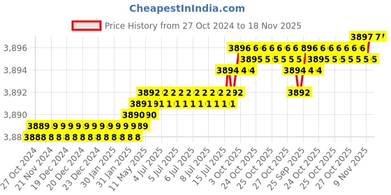 moglix.com TVS M18 75mm Hexagonal Head Bolt/Screw (Pack of 50) tvs Price History Graph from 27 Oct 2024 to 18 Nov 2025