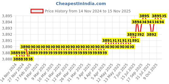 moglix.com TVS M18 80mm Hexagonal Head Bolt/Screw (Pack of 50) tvs Price History Graph from 14 Nov 2024 to 15 Nov 2025