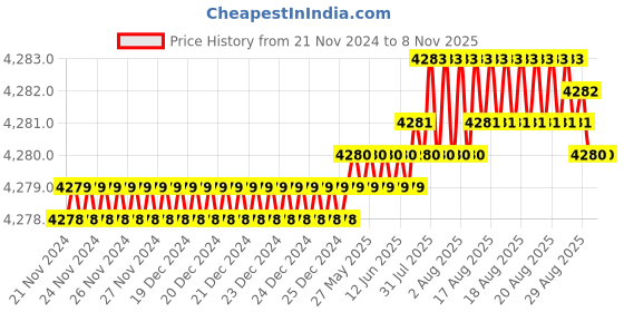 moglix.com TVS M18 90mm Hexagonal Head Bolt/Screw (Pack of 50) tvs Price History Graph from 21 Nov 2024 to 7 Nov 2025