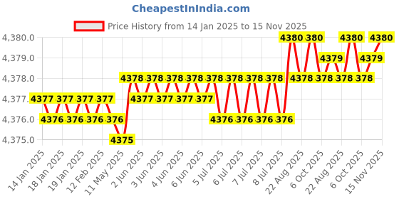 moglix.com TVS M18 95mm Hexagonal Head Bolt/Screw (Pack of 50) tvs Price History Graph from 14 Jan 2025 to 15 Nov 2025
