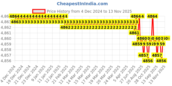 moglix.com TVS M18 Fine Pitch 100mm Hexagonal Head Bolt/Screw (Pack of 50) tvs Price History Graph from 4 Dec 2024 to 13 Nov 2025