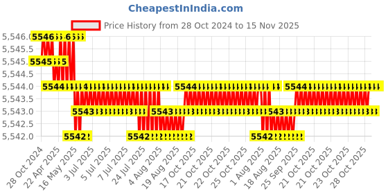 moglix.com TVS M18 Fine Pitch 110mm Hexagonal Head Bolt/Screw (Pack of 50) tvs Price History Graph from 28 Oct 2024 to 14 Nov 2025