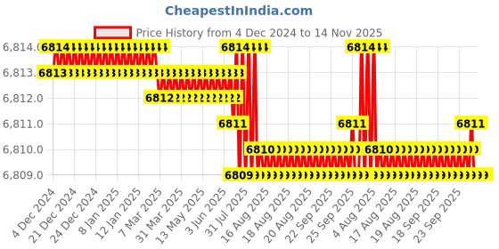 moglix.com TVS M18 Fine Pitch 115mm Hexagonal Head Bolt/Screw (Pack of 50) tvs Price History Graph from 4 Dec 2024 to 14 Nov 2025