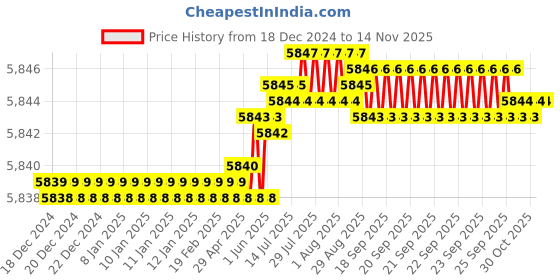 moglix.com TVS M18 Fine Pitch 120mm Hexagonal Head Bolt/Screw (Pack of 50) tvs Price History Graph from 18 Dec 2024 to 13 Nov 2025