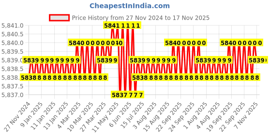 moglix.com TVS M18 Fine Pitch 125mm Hexagonal Head Bolt/Screw (Pack of 50) tvs Price History Graph from 27 Nov 2024 to 16 Nov 2025